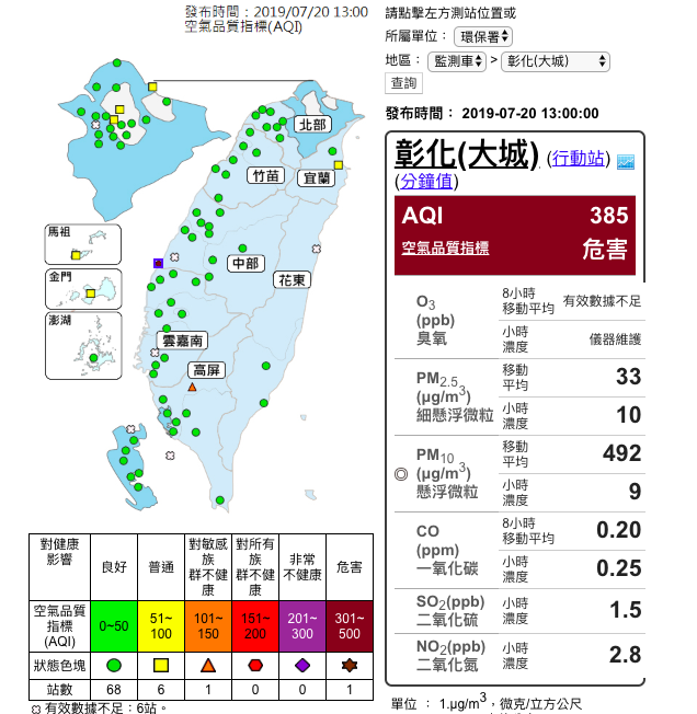 今（20）日中午彰化大城致空氣品質指標（AQI）達到對人體有危害的褐紅色等級。 圖：截自空氣品質監測網