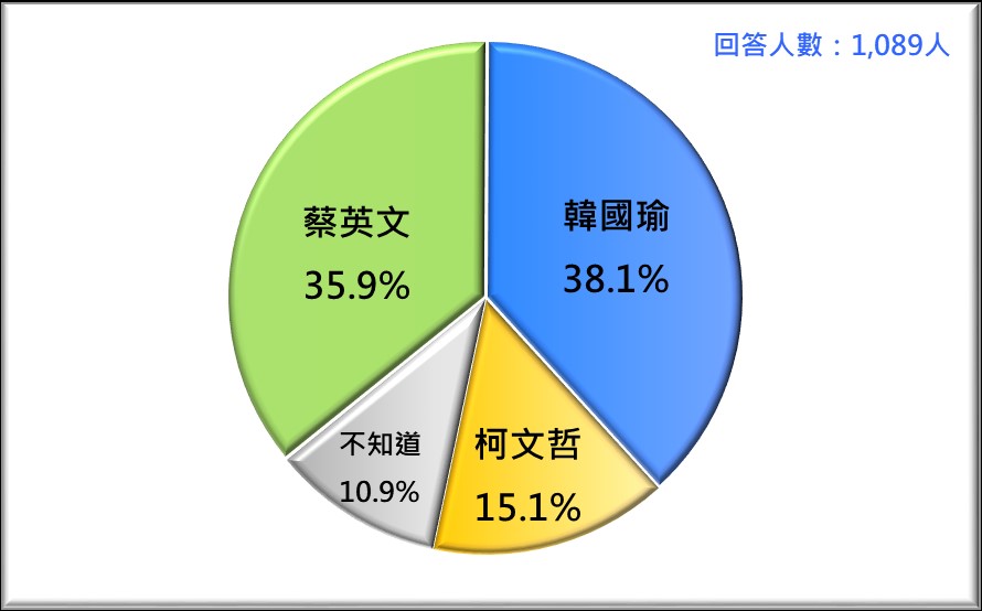 2020台灣總統選民看好誰當選？ 圖/台灣民意基金會