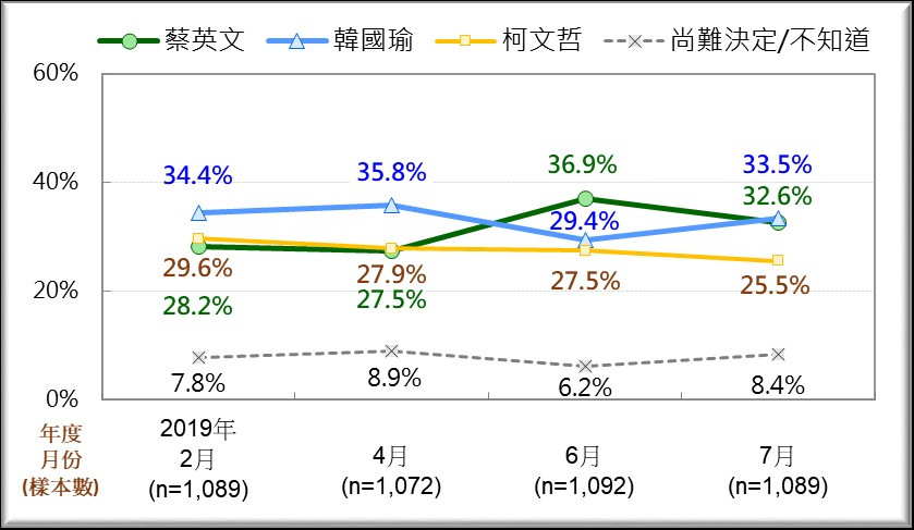 2020台灣總統選民的投票傾向：蔡、韓、柯三人競爭 圖/台灣民意基金會