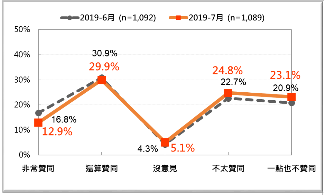蔡英文聲望兩個月的比較圖。 圖/台灣民意基金會