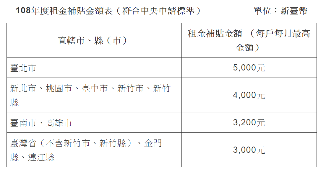 租金補貼金額一覽表。 表：營建署提供
