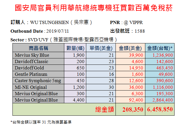時代力量立委黃國昌踢爆國安局官員利用華航總統專機狂買數百萬免稅菸案。 圖：擷自黃國昌臉書