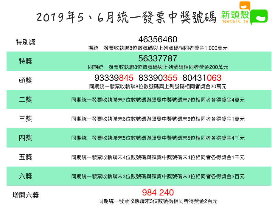 千萬得主是你嗎？108年5、6月統一發票中獎號碼出爐 圖：新頭殼/製表