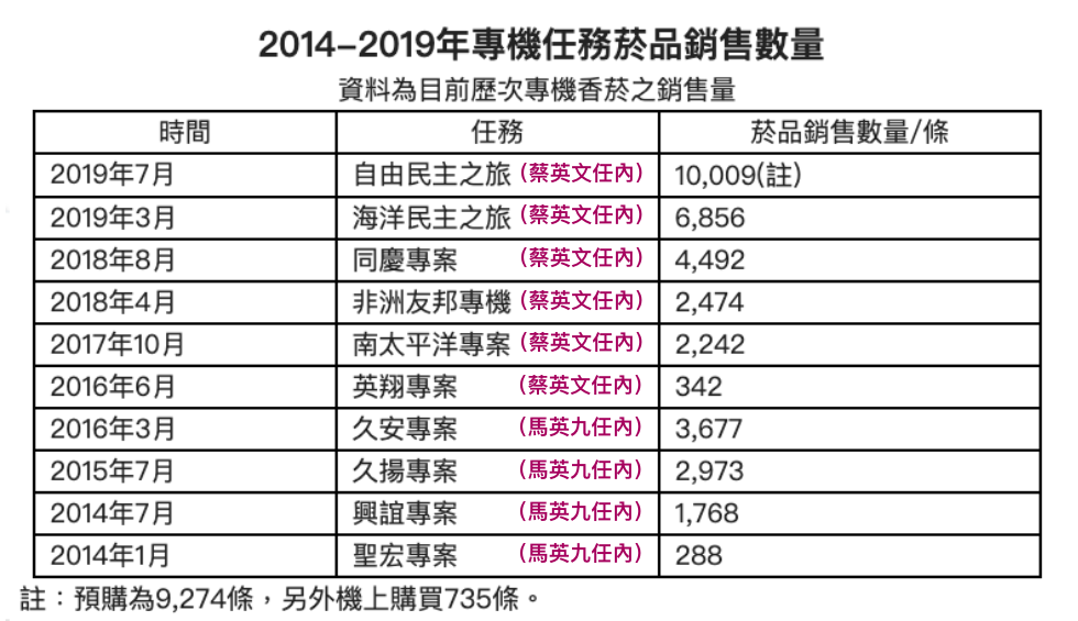 華航今公布2014-2019年專機任務菸品銷售數量。 圖：華航/提供