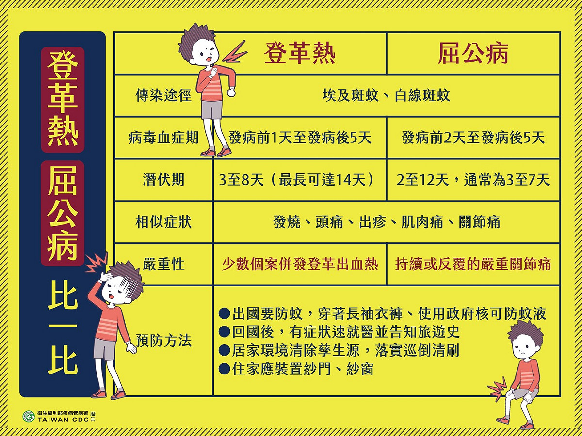 登革熱、屈公病比一比。 圖：疾管署／提供