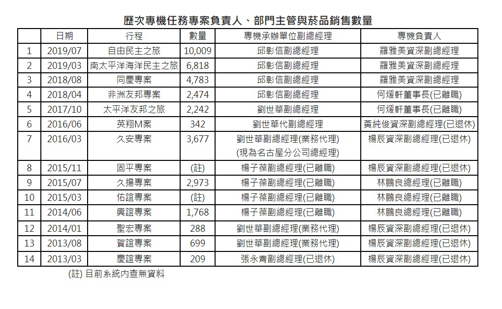 華航今天公布歷次專機任務專案負責人、部門主管與菸品銷售數量。 圖：華航提供