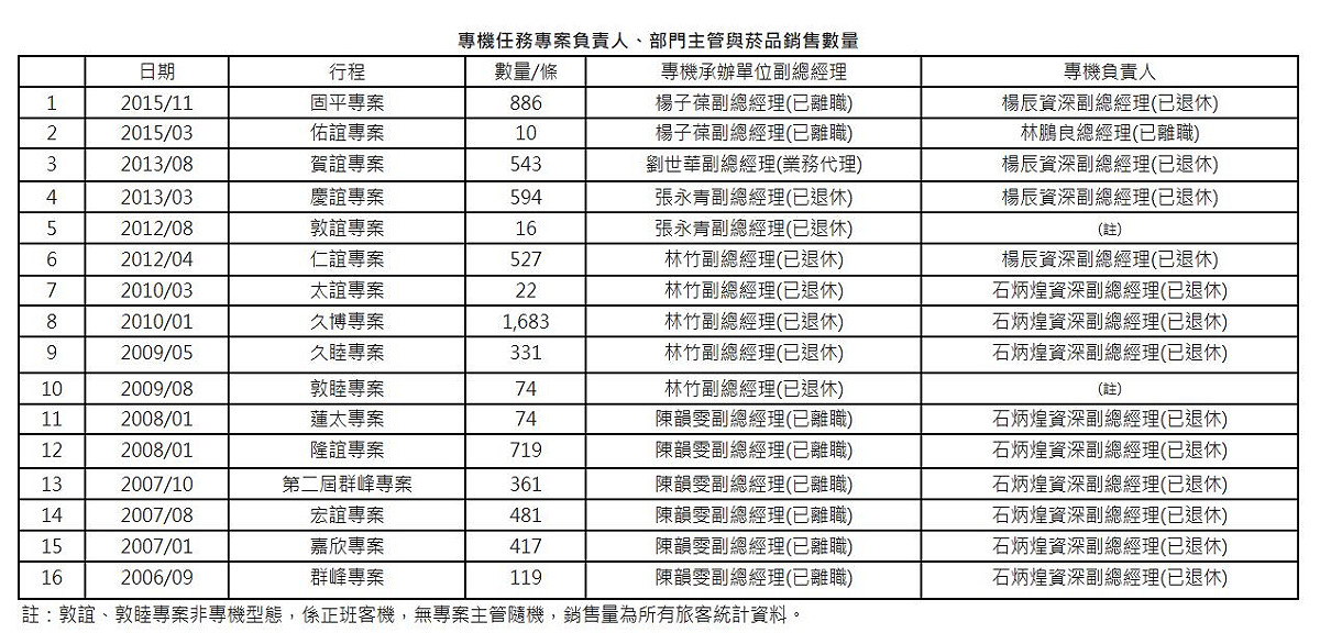 最新資料可回溯至2006年9月。 圖：中華航空／提供