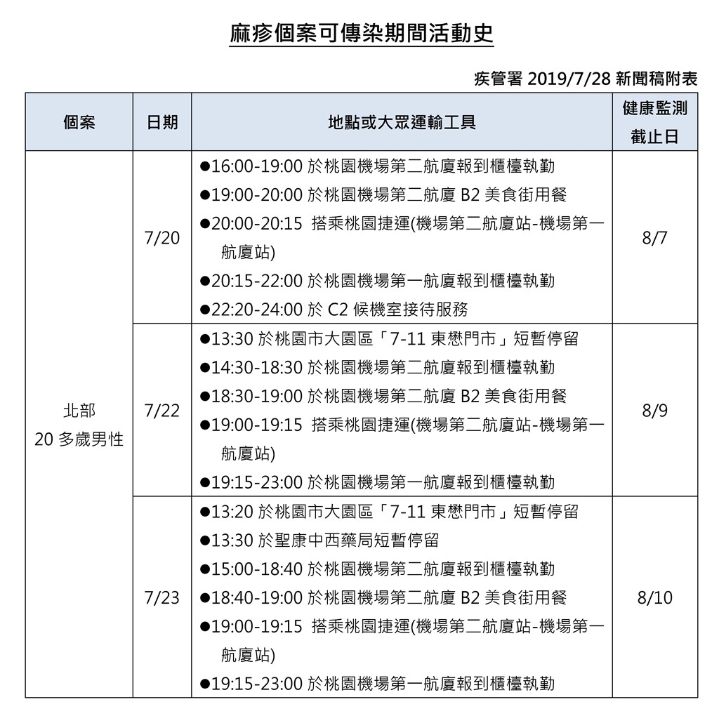 疾管署28日宣布新增一例本土麻疹病例，個案是在桃園機場擔任報到櫃檯及候機室接待服務的男性地勤，提醒曾於20、22、23日進出桃機的民眾提高警覺。 圖：疾管局提供。