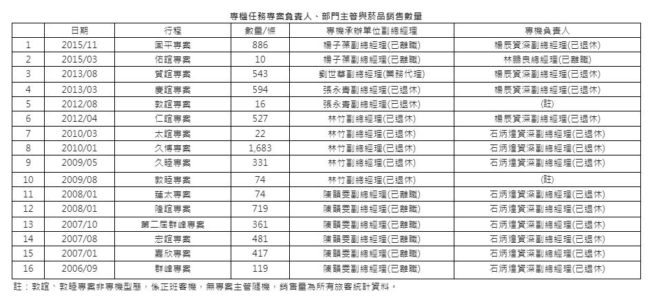 華航提供之最新回溯記錄，目前可追溯至2006年9月的群豐專案。 圖：華航／提供