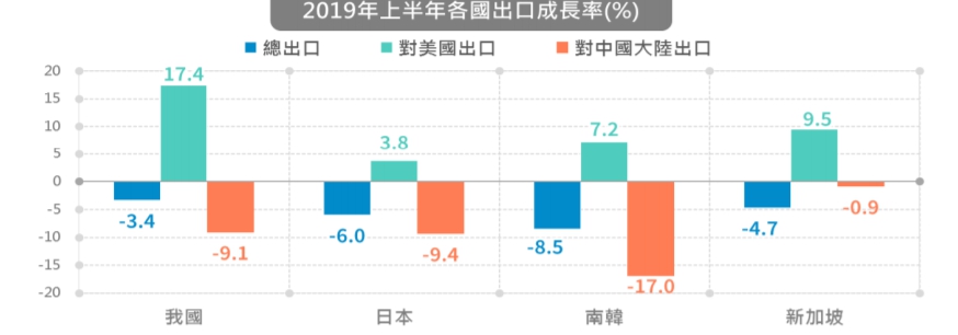 受美中貿易影響，全球經濟成長放緩，台灣年減3.4%，和亞洲其他國家相比，台灣減幅仍較小。 圖：翻攝經濟部