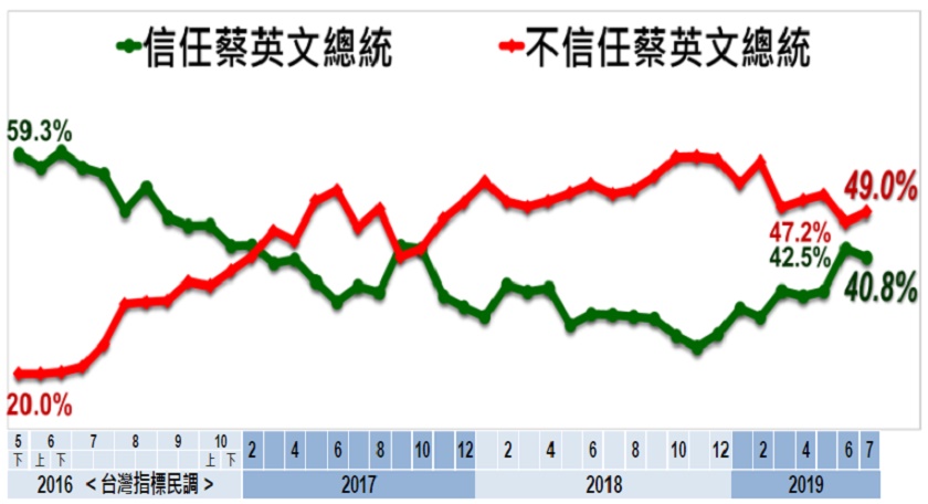 總統蔡英文信任度。 圖：取自美麗島電子報