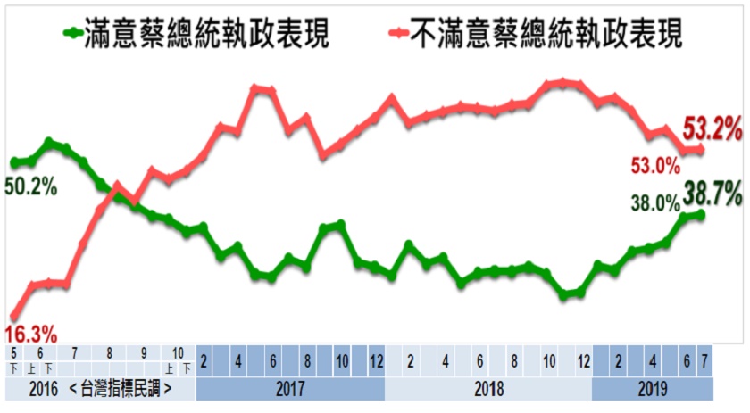總統蔡英文執政滿意度。 圖：取自美麗島電子報