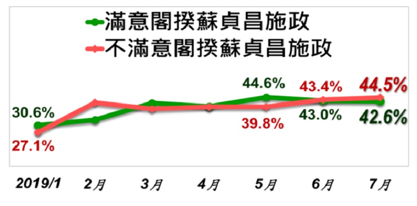 行政院長蘇貞昌施政滿意度。 圖：取自美麗島電子報