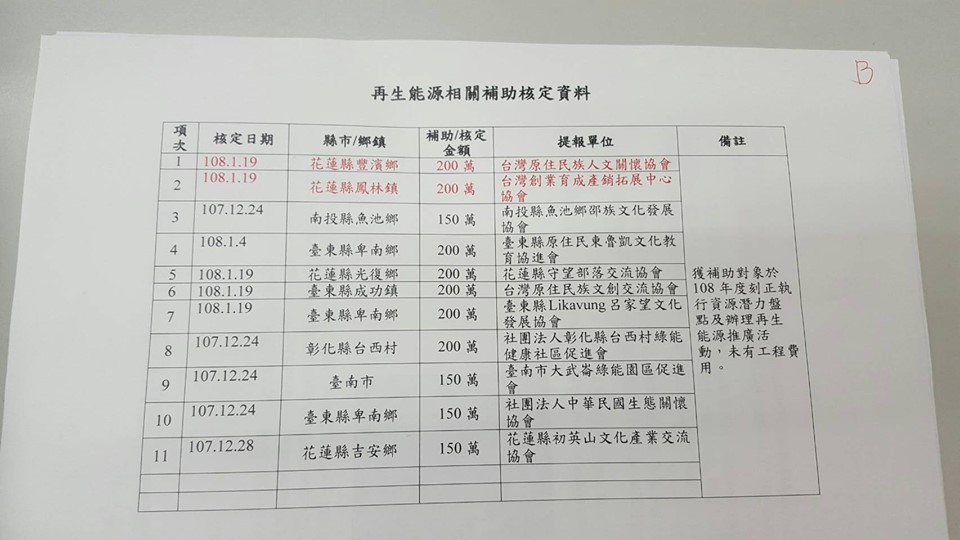 「台灣原住民族人文關懷協會」、「台灣創業育成產銷拓展中心協會」獲得濟部綠能補助。 圖：翻攝綠黨臉書