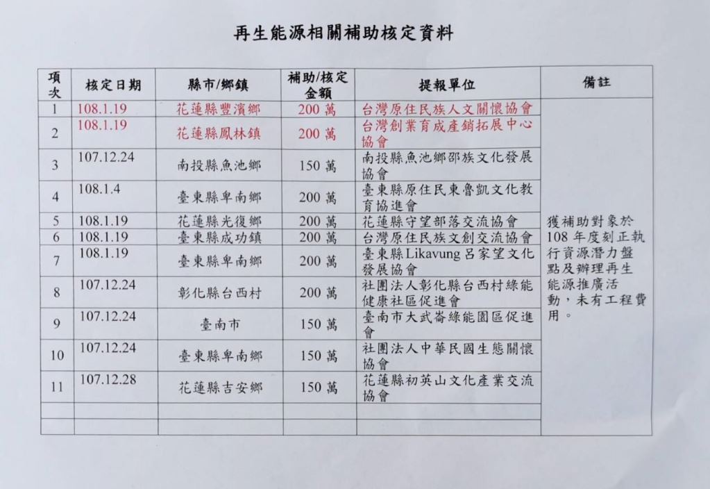 綠黨指控時代力量立法委員高潞・以用的辦公室副主任陳恩澤利用職務之便，在沒有實績的狀況之下竟然獲得經濟部最高400萬元的綠能補助。 圖：王浩宇/提供