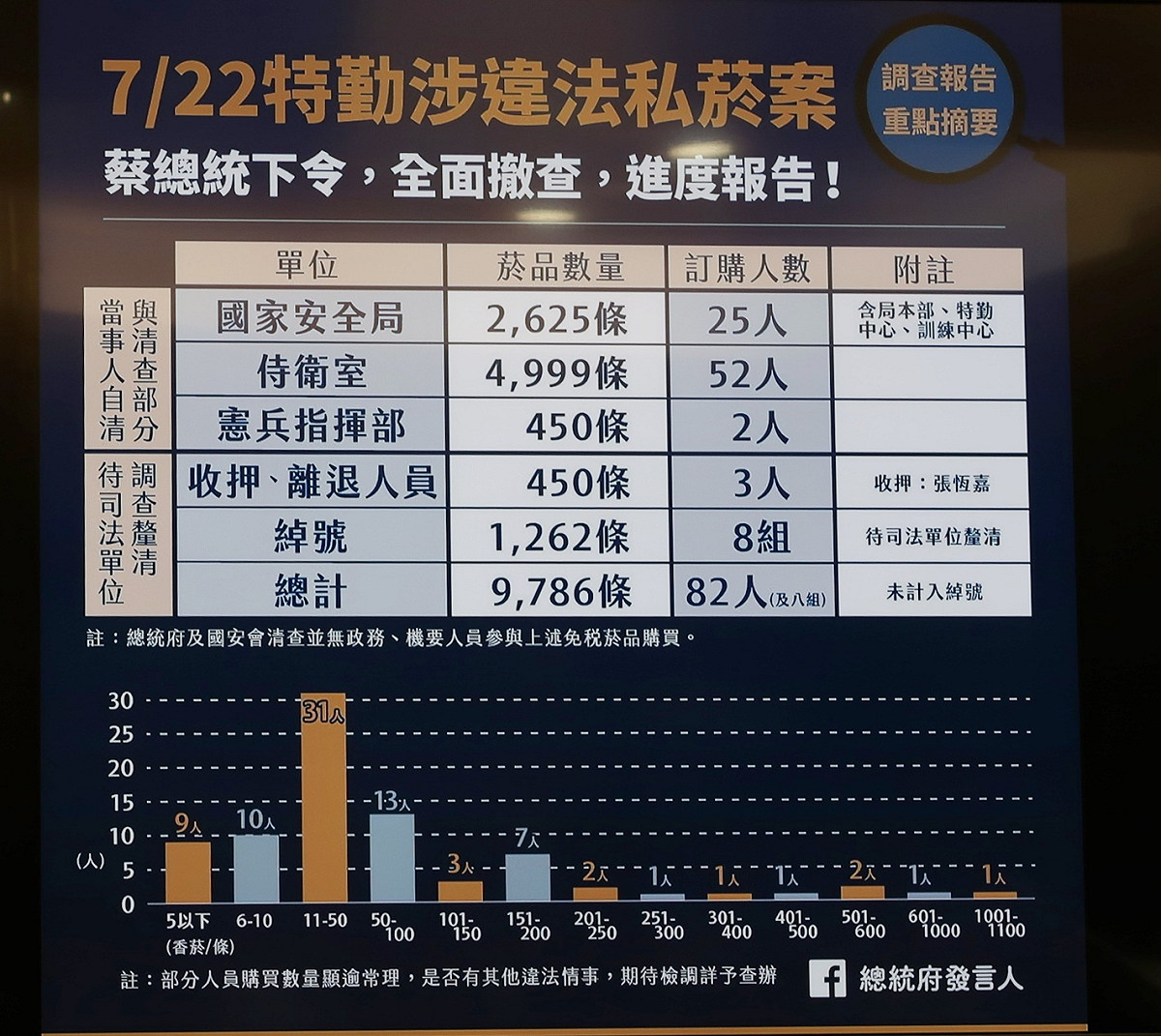 國安私菸人數。 圖：總統府提供