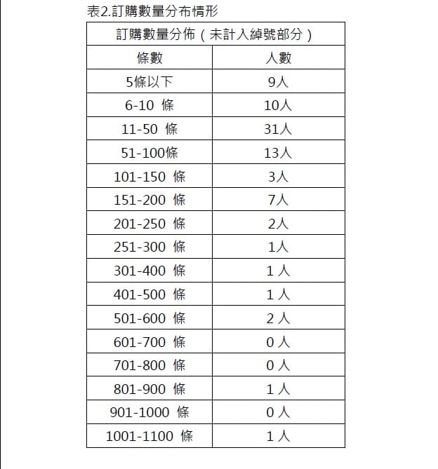 訂購數量分布情形。 圖：總統府調查報告