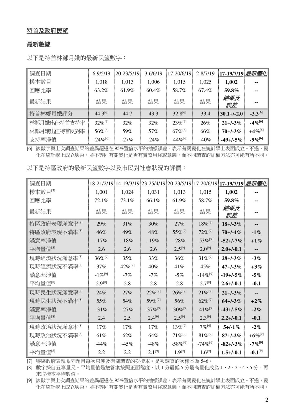 香港特首與政府民望。 圖：翻攝自香港民研