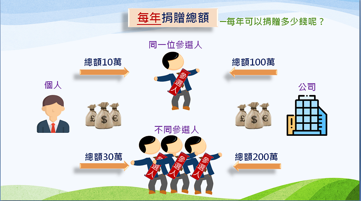 個人政治獻金每年捐贈總額。 圖：內政部提供