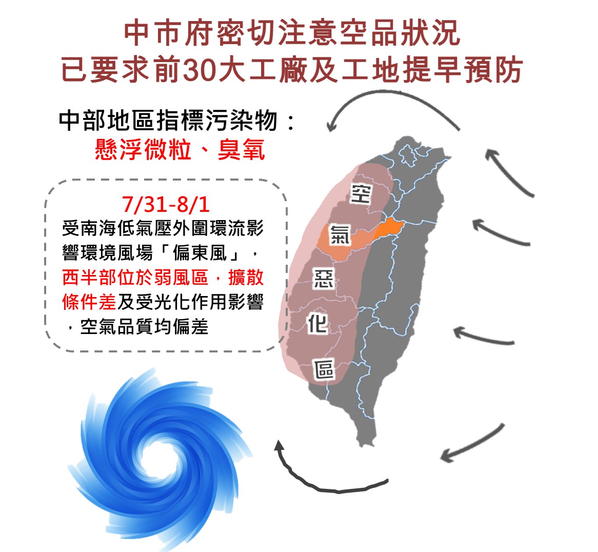 環保署預報今明2日西半部地區空品恐轉差。 圖：台中市政府環保局／提供