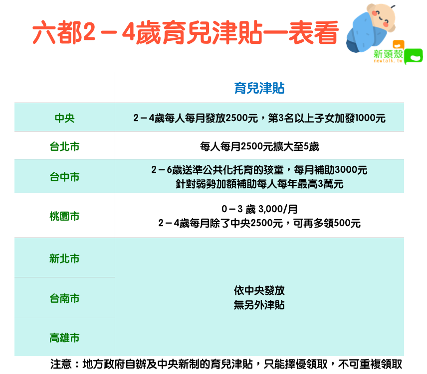 六都2－4歲育兒津貼加碼 圖：新頭殼/製表