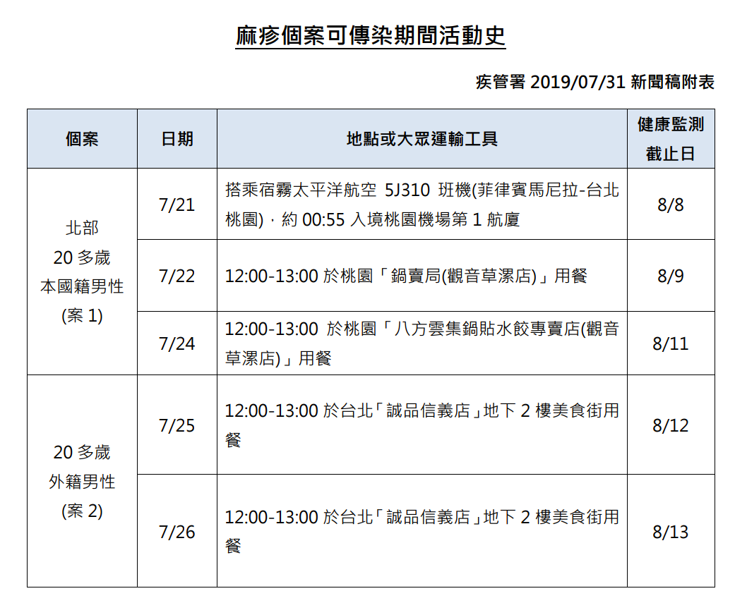 都從東南亞來！境外移入麻疹再添兩例