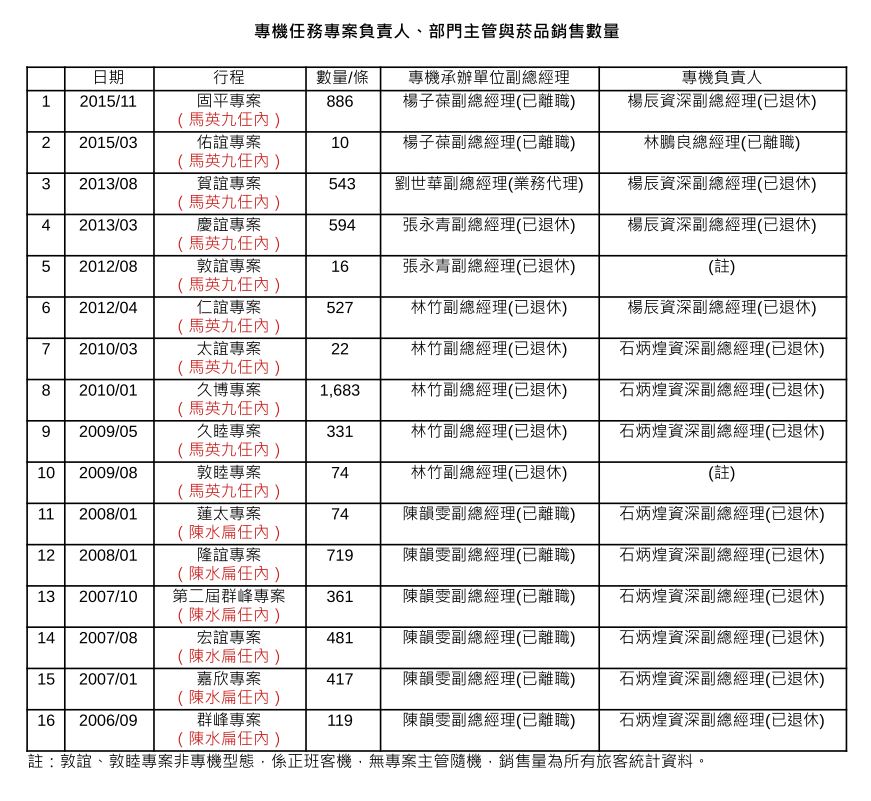 華航2006至2015菸品銷售資料。 圖：華航/提供
