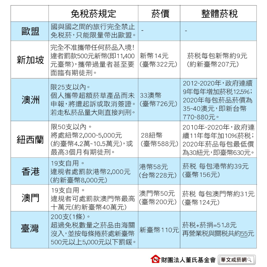 各地免稅菸品規範與菸稅菸價比較 圖：董氏基金會／提供