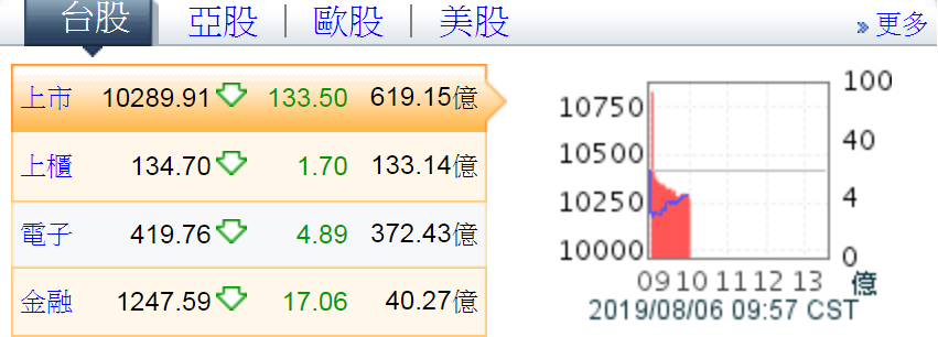 美股狂瀉767點 台股嚇慘驚跌逾200點。 圖：Yahoo奇摩股市網頁