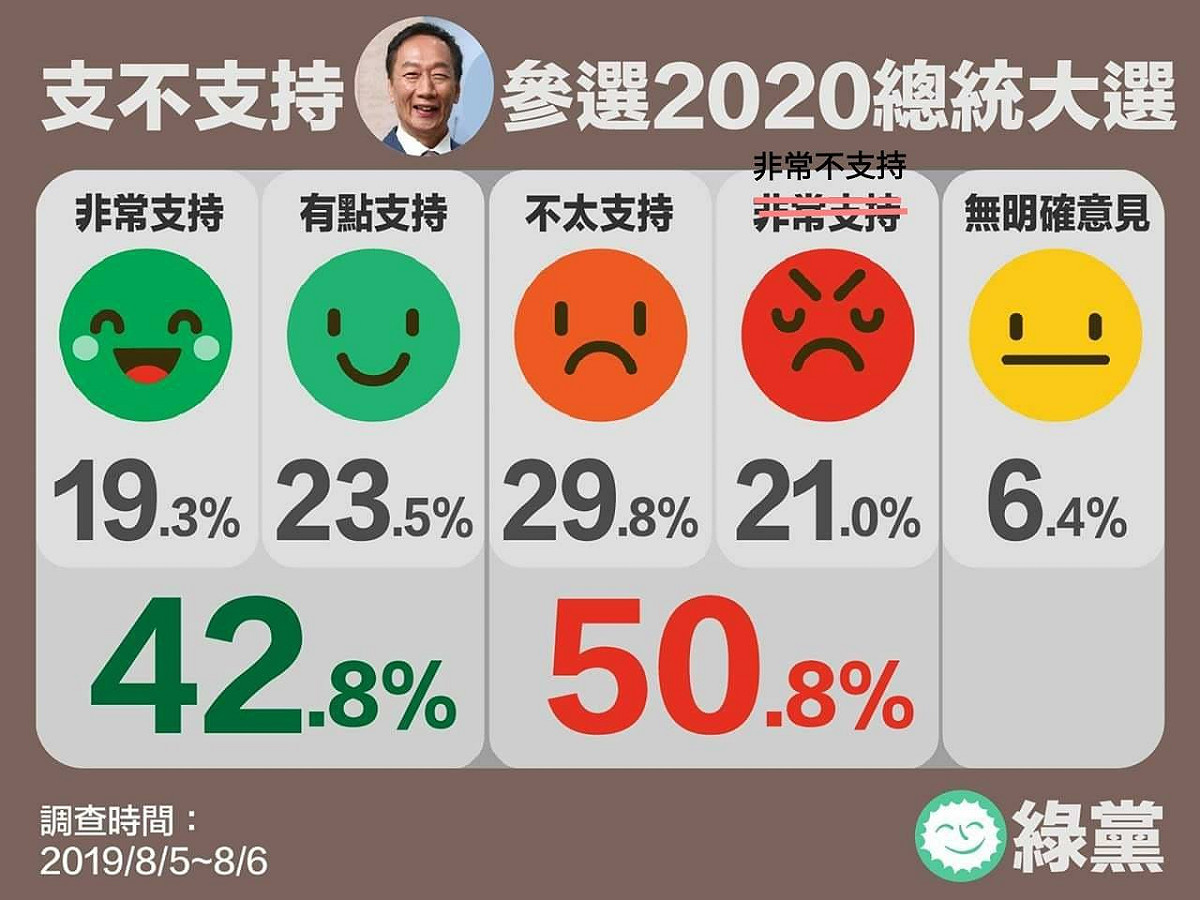綠黨民調，對是否支持郭台銘參選總統，有42.8%的民眾表示支持，50.8%不支持，但其中非常支持的鋼鐵郭粉比例，約占19.3%。 圖：翻攝綠黨臉書