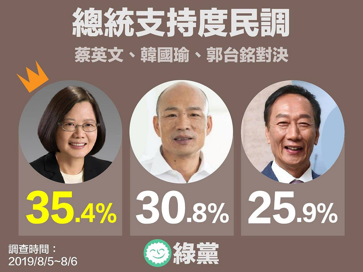 綠黨民調，如果郭台銘單槍匹馬投入選戰，蔡英文將以35.4勝出，領先韓國瑜的30.8%、郭台銘的25.9%。 圖：翻攝綠黨臉書