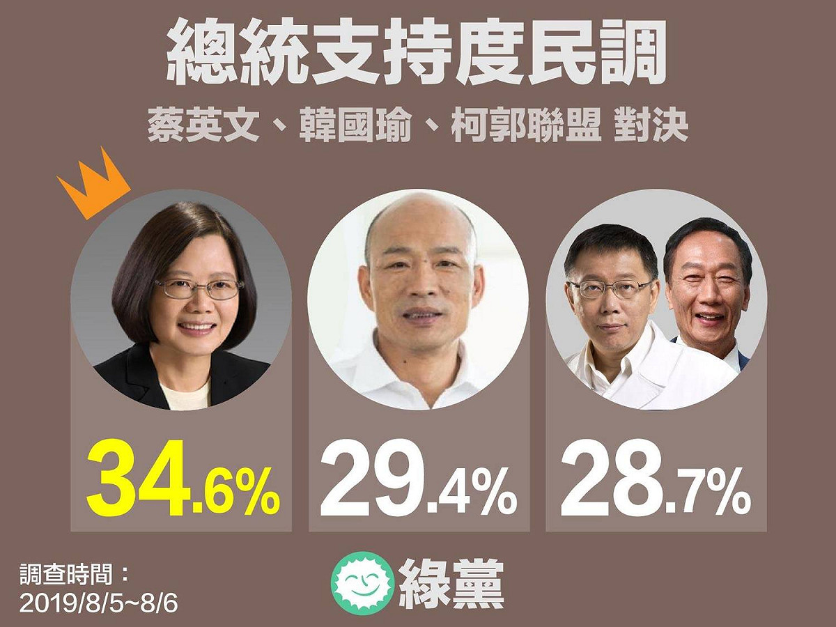 綠黨民調，若「郭柯聯盟」，蔡英文仍將以34.6%勝出，領先韓國瑜的29.4%、郭柯聯盟的28.7%。 圖：翻攝綠黨臉書