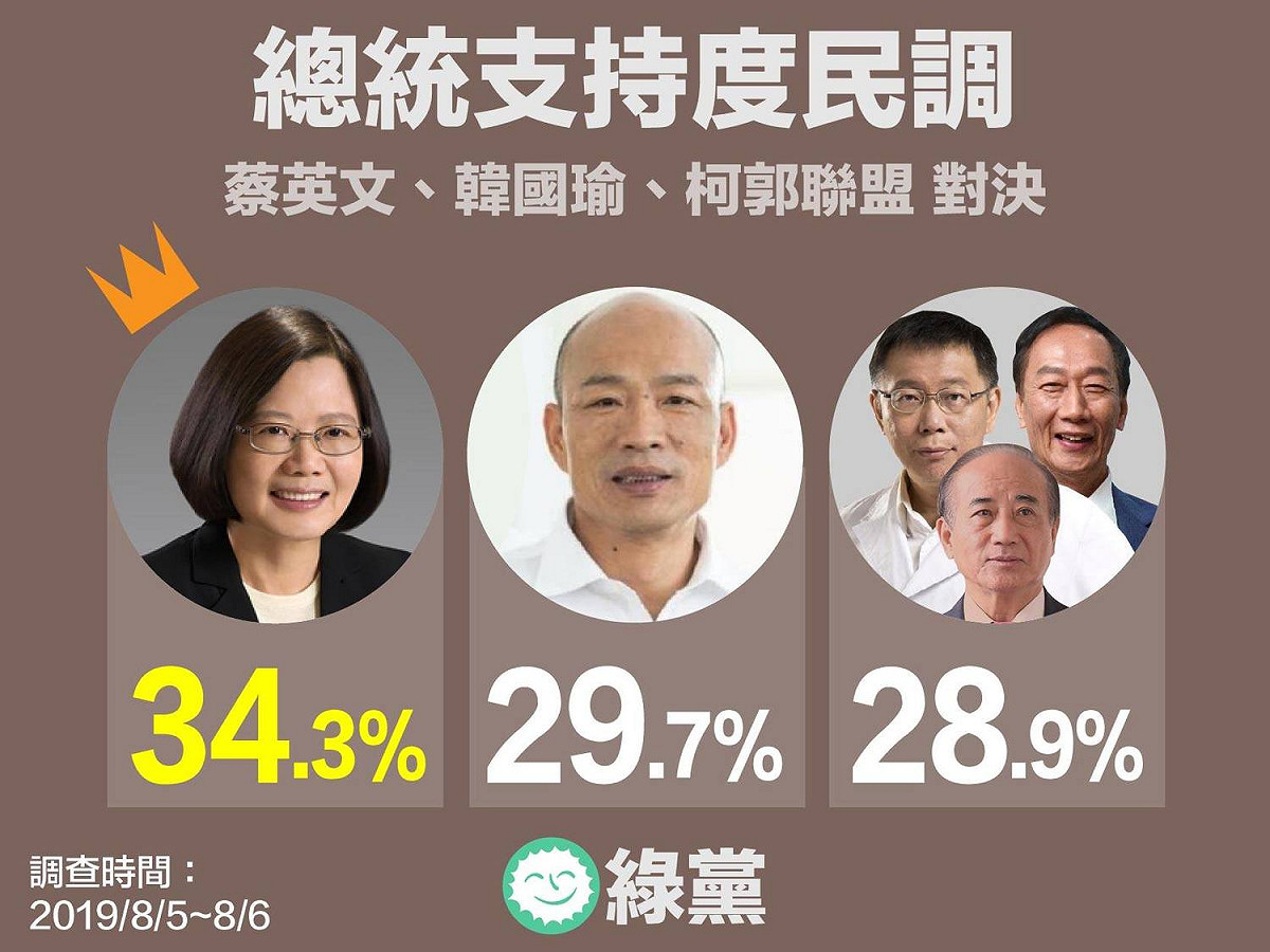 綠黨民調，若「郭柯王聯盟」，蔡英文還是將以34.3%擊敗韓國瑜的29.7%、郭柯王聯盟的28.9%勝出。 圖：翻攝綠黨臉書