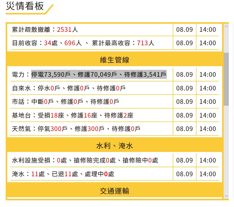 截至下午14時災情統計。 圖：翻攝自中央災害應變中心