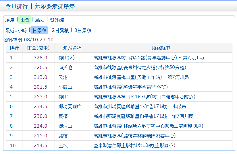 中央氣象局10日23時日累積雨量排行。 圖：中央氣象局
