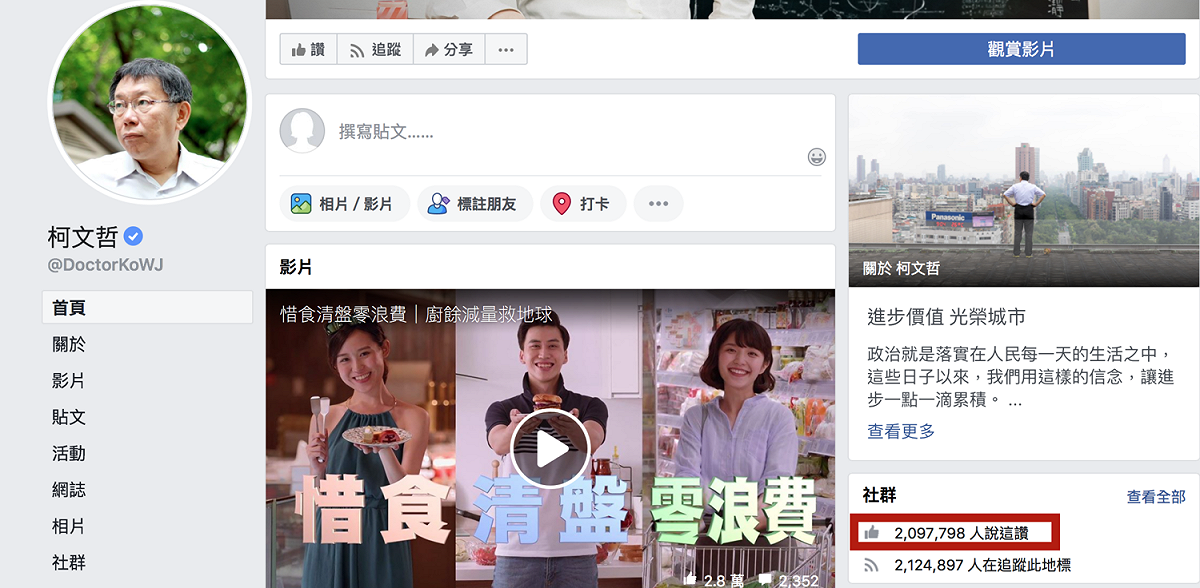截至今天中午12時柯文哲的粉絲人數下跌至2,097,798人。 圖：翻攝自柯文哲臉書