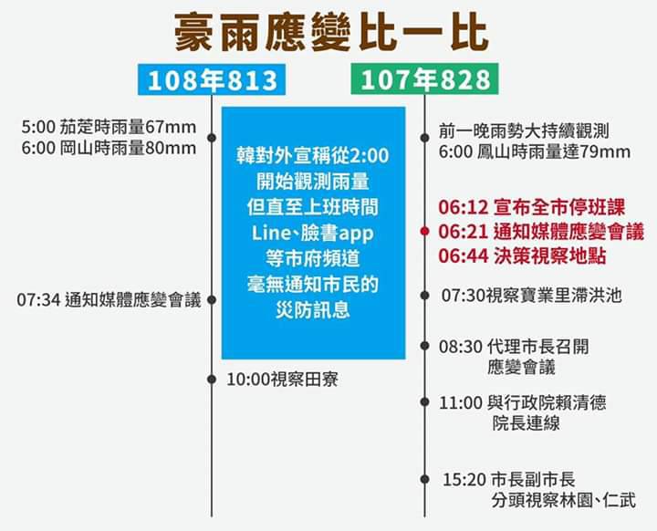 「Wecare高雄」臉書粉專以圖表比較高市府前朝與今朝對豪雨的應變措施。 圖：翻攝「Wecare高雄」臉書粉專