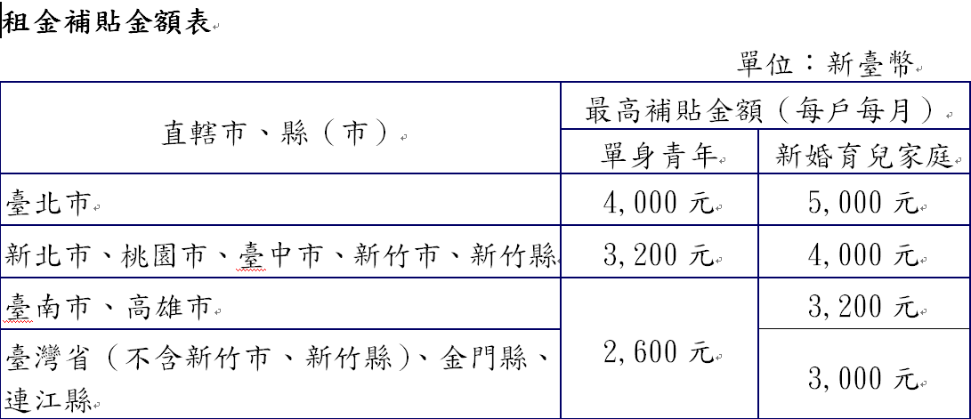 各縣市租金補貼金額一覽表。 表：內政部提供