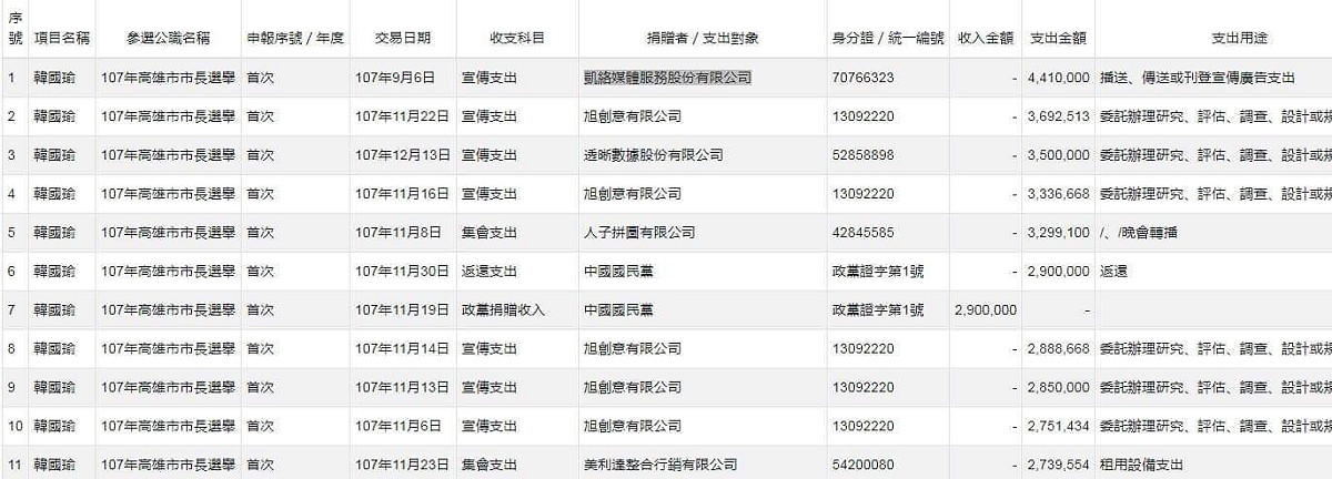 監察院公布的2018九合一大選政治獻金資料，黃光芹質疑：沒什麼宣傳，却報了7000多萬元，一半還流入自己人的公司，可信？ 圖：翻攝黃光芹臉書