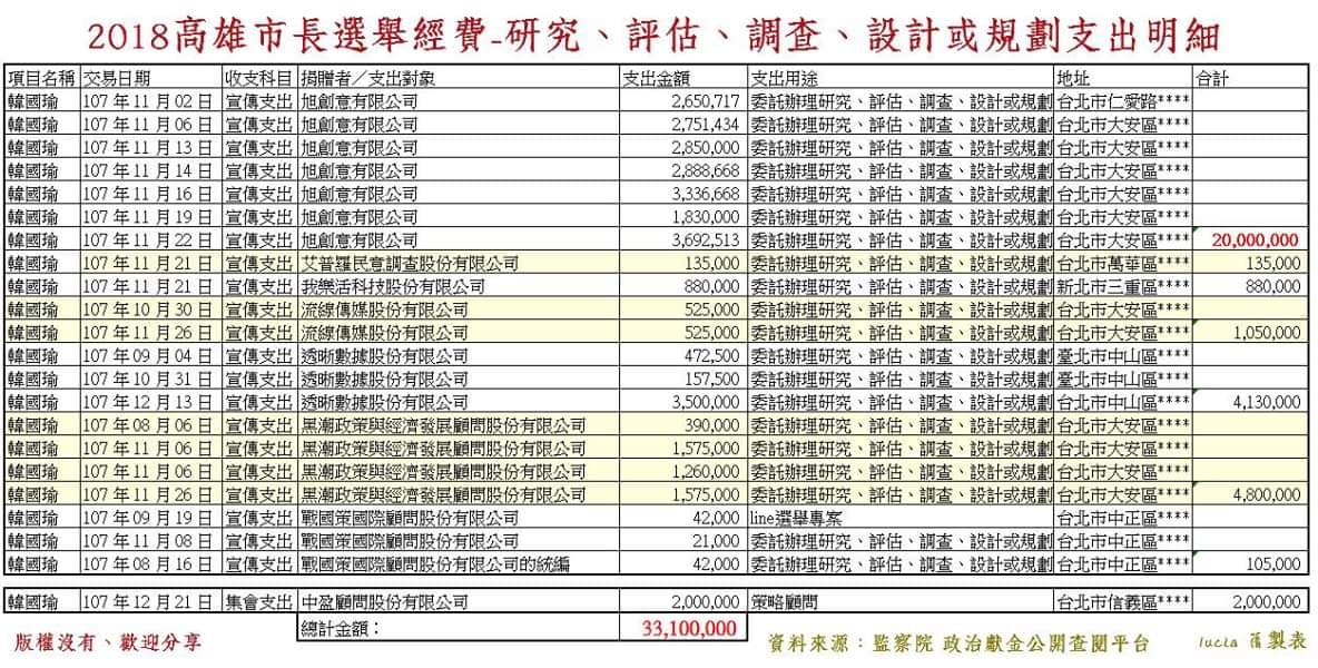監察院公布2018年9合1大選候選人政治獻金紀錄。資深媒體人黃光芹對高雄市長韓國瑜的帳目提出諸多質疑。 圖：翻攝黃光芹臉書