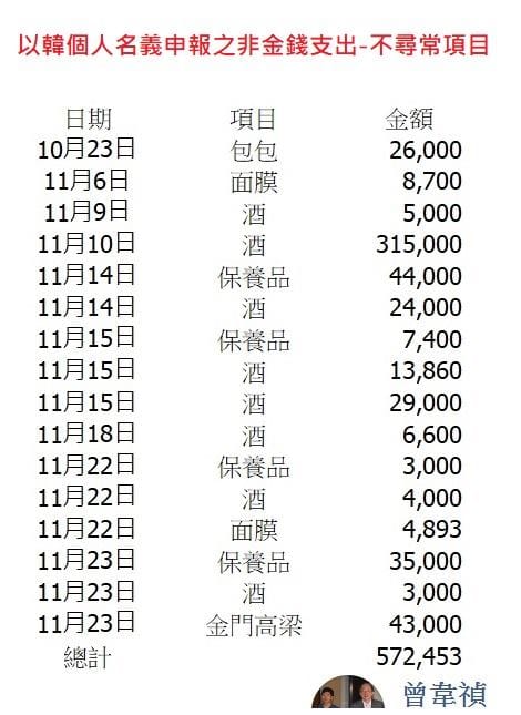 資深媒體人曾韋禎15日臉書發文，直指「韓國瑜的非金錢支出很有趣」。 圖：翻攝曾韋禎臉書