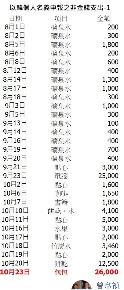 資深媒體人曾韋禎15日臉書發文，直指「韓國瑜的非金錢支出很有趣」。 圖：翻攝曾韋禎臉書