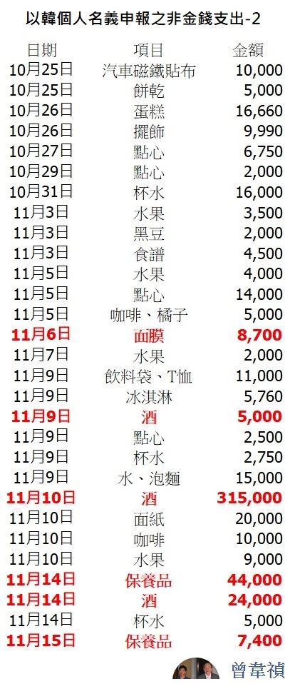 資深媒體人曾韋禎15日臉書發文，直指「韓國瑜的非金錢支出很有趣」。 圖：翻攝曾韋禎臉書