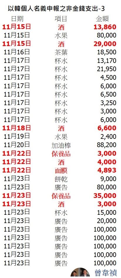 資深媒體人曾韋禎15日臉書發文，直指「韓國瑜的非金錢支出很有趣」。 圖：翻攝曾韋禎臉書