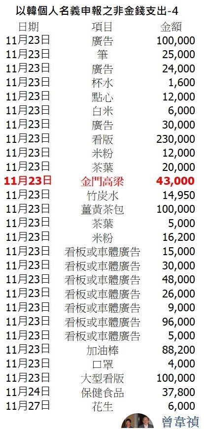 資深媒體人曾韋禎15日臉書發文，直指「韓國瑜的非金錢支出很有趣」。 圖：翻攝曾韋禎臉書
