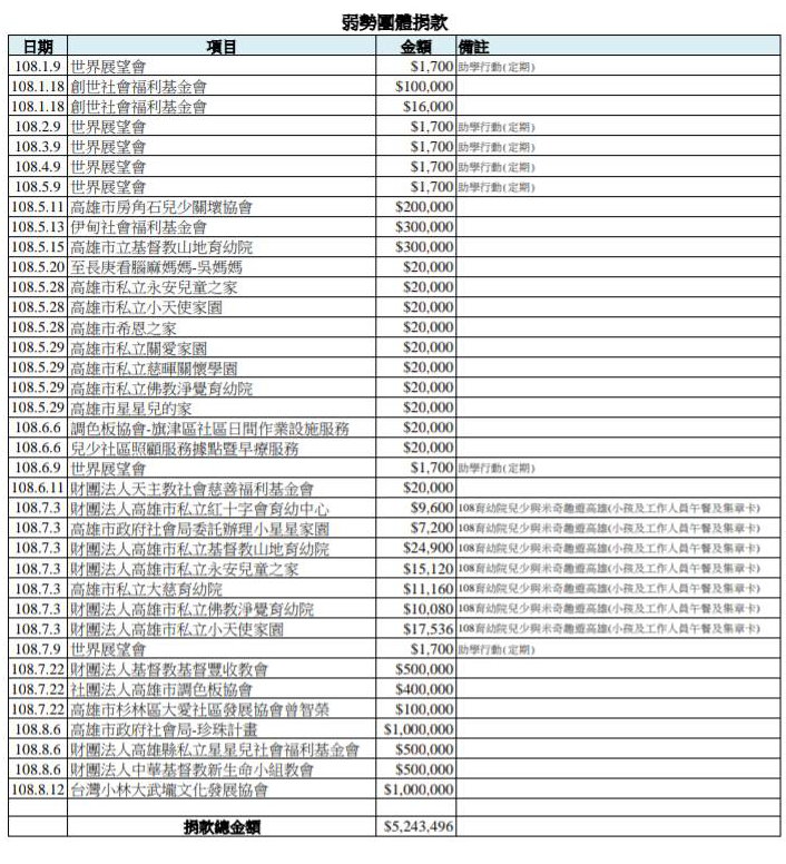 韓國瑜競總公布選舉結餘款捐款明細。 圖：韓國瑜競選總部／提供