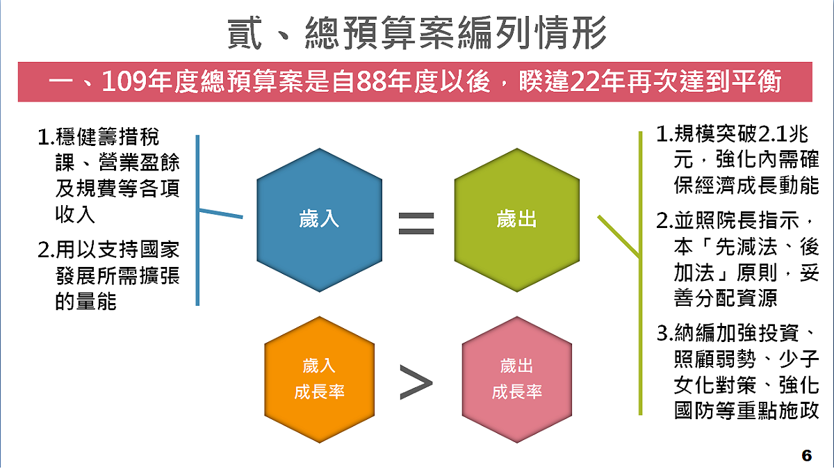 行政院會今（15）天拍板109年度中央政府總預算案，歲入與歲出均突破新台幣2.1兆元，沒有歲差，係自88年度後，睽違22年再次達到平衡。 圖：主計總處提供