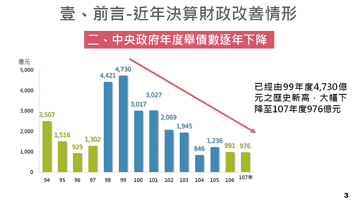 主計總處以最近14年的決算財政改善簡報圖檔顯示，馬政府執政時期幾乎都沒有賸餘，只有差短，甚至101年差短更達到2041億。 圖：主計總處提供
