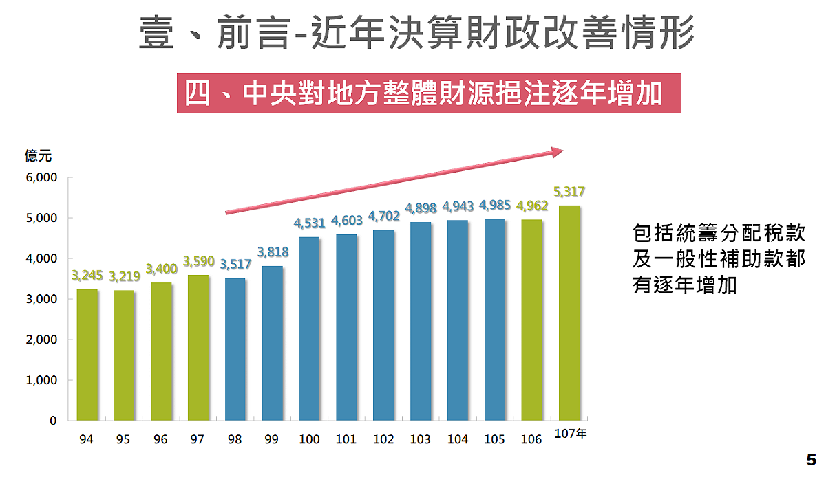 中央對地方財源挹注逐年增加。 圖：主計總處提供