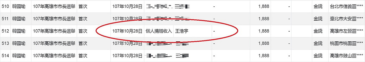 重回監察院「政治獻金查閱平台」，以捐贈者姓名查詢，果然有一筆「王浩宇」的捐款紀錄，但後方的地址標示的不是「桃園中壢」，而是「高雄左營」。 圖：翻攝監察院「政治獻金查閱平台」